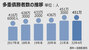 韓国青年・高齢層の多重債務者、4年間で33％増