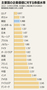 韓国上場株式の価値は先進国の52％…フィリピンより低評価