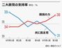韓国野党・共に民主党支持率31％、李在明代表就任後は続落