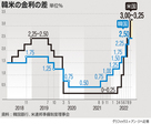 韓米基準金利格差…1カ月で再逆転