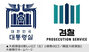 韓国大統領室の新ロゴに野党とネット「検察のロゴにそっくり」…指摘相次ぐ