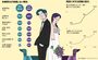 韓国の未婚男女70％「結婚不要」…理由1位は「お金がないから」