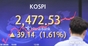 2カ月で外国人が韓国株買い越し6兆ウォン、株価反発を後押し
