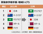 韓国最大の貿易赤字相手国、日本ではなくサウジに