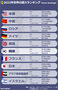 世界の国力ランキングで韓国6位…日本を上回った