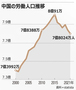 人口減少・成長率低下で相次ぐ「中国衰退論」（上）