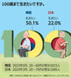 「100歳まで生きたい」韓国人は50％、日本人は22％