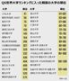 世界100位以内に韓国5大学…日・独・仏を上回る＝QS世界大学ランキング2023