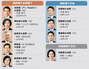 「中道・保守8人」対「革新5人」…韓国大法院の勢力に変化