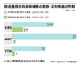 韓国与党「公共放送局KBS・MBC・YTNの李東官疑惑報道、前任者の11倍」「言論カルテルの偏向報道」