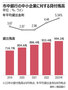 韓国の中小企業向け融資、年内に1000兆ウォン突破