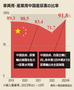 中国、来年第1四半期まで尿素輸出を中断…韓国の対中依存度は92％