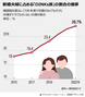 韓国の新婚夫婦はDINKs族が主流に…10組のうち3組は子どものいない共働き