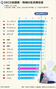 相変わらず不幸な韓国…OECD加盟38カ国・地域のうち生活満足度35位
