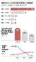 「シエシエと言っておけばよい」？　韓国で中国語学習者が大幅減、日本語人気復活