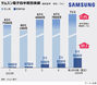 【グラフィック】サムスン電子、第1四半期の営業利益6.6兆ウォン…前年比931.3％増