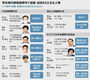 「李在明司法リスク」の弁護を担当した候補が大挙当選　韓国総選挙