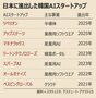 韓国AIスタートアップ企業が続々日本進出「現地にライバルがいない今こそ市場攻略のチャンス」　