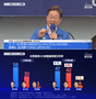 韓国自営業者対象の大統領選支持率調査　「コーヒー1杯の原価は12円」発言後に李在明11ポイント減・金文洙10ポイント増