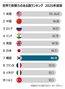 韓国はフランス超え7位・日本は6位…米誌「2025年世界で影響力のある国ランキング」