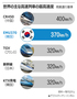 新幹線・TGV超え時速370キロ…世界2位の速さを誇る韓国次世代高速列車が技術開発完了、2031年商業化目指す