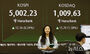 KOSDAQ　4年ぶりに1000台突破　／韓国株式市場