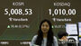 KOSDAQ　4年ぶりに1000台突破　／韓国株式市場