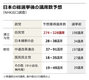武器輸出に情報局創設も推進か…高市首相率いる自民党圧勝、日本が安倍政権以上に強硬に