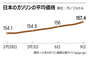 ガソリン価格急騰の韓国・微増の日本、政府・企業・消費者の行動パターンに見る両国の違いとは