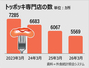 人件費・材料費高騰に加え中国発の激辛攻勢、閉店相次ぐトッポッキ店　／ソウル