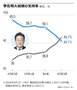 李在明大統領不支持49.7％、初めて支持上回る　リアルメーター世論調査　
