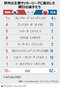 韓国が数人の天才ばかりに頼ってきた間、日本はシステムで選手を育成していた　サッカーW杯北中米大会