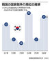 韓国の世界競争力21位、6ランク上昇…2024年以降歴代2番目の順位