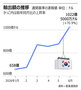 韓国、6月輸出が初の1000億ドル突破…独・中・米に続き4番目
