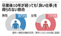 韓国の若者の60％、10年努力しても「良い仕事」得られず…男性35％、女性78％が就職に失敗