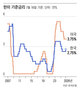 基準金利を0.25上げて2.75％とした韓国銀行…3年6カ月ぶりに「金融引き締め」へ